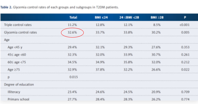 2010年-2012年，26个单位总数9065人的成人T2DM调查显示，血糖控制低于60%